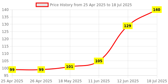 industrybuying.com MULTICOMP PRO Surface Mount PPTCs PTC RESETTABLE FUSE, 1.1A, 16VDC, 1812, MC011023 (Pack of 5) multicomp pro Price History Graph from 25 Apr 2025 to 18 Jul 2025