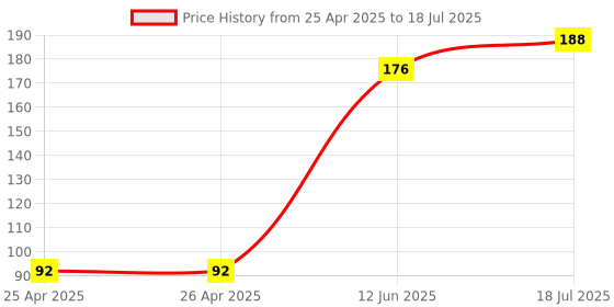 industrybuying.com MULTICOMP PRO Surface Mount PPTCs PTC RESETTABLE FUSE, 1.1A, 33VDC, 2920, MC011017 (Pack of 5) multicomp pro Price History Graph from 25 Apr 2025 to 18 Jul 2025