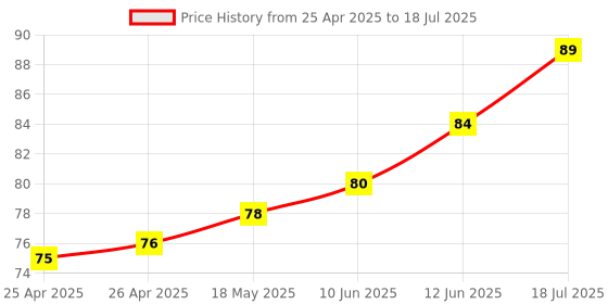 industrybuying.com MULTICOMP PRO Surface Mount PPTCs PTC RESETTABLE FUSE, 1.1A, 8VDC, 1812, MC011018 (Pack of 5) multicomp pro Price History Graph from 25 Apr 2025 to 12 Jun 2025