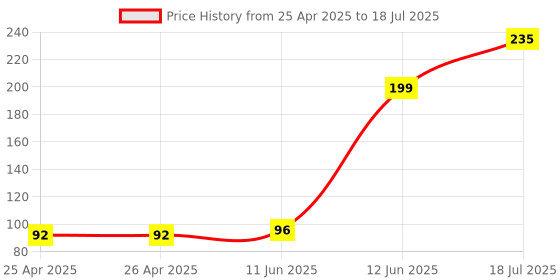 industrybuying.com MULTICOMP PRO Surface Mount PPTCs PTC RESETTABLE FUSE, 1.25A, 33VDC, 2920, MC011027 (Pack of 5) multicomp pro Price History Graph from 25 Apr 2025 to 18 Jul 2025