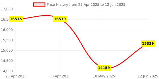 industrybuying.com MULTICOMP PRO Surface Mount PPTCs PTC RESETTABLE FUSE, 1.25A, 6VDC, 1812, MC011024 (Pack of 2000) multicomp pro Price History Graph from 25 Apr 2025 to 12 Jun 2025