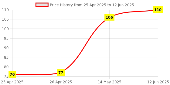 industrybuying.com MULTICOMP PRO Surface Mount PPTCs PTC RESETTABLE FUSE, 1.25A, 6VDC, 1812, MC011024 (Pack of 5) multicomp pro Price History Graph from 25 Apr 2025 to 12 Jun 2025