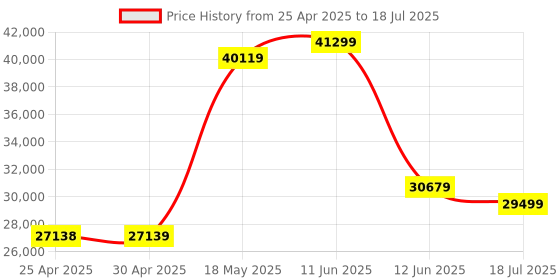 industrybuying.com MULTICOMP PRO Surface Mount PPTCs PTC RESETTABLE FUSE, 1.85A, 33VDC, 2920, MC011020 (Pack of 2000) multicomp pro Price History Graph from 25 Apr 2025 to 18 Jul 2025