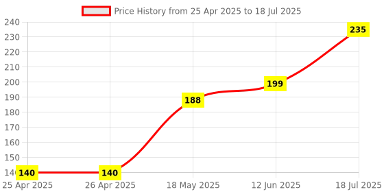 industrybuying.com MULTICOMP PRO Surface Mount PPTCs PTC RESETTABLE FUSE, 2A, 16VDC, 2920, MC011028 (Pack of 5) multicomp pro Price History Graph from 25 Apr 2025 to 18 Jul 2025