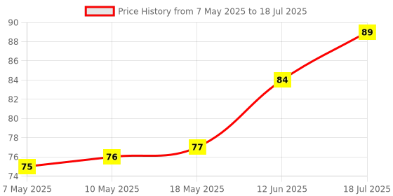 industrybuying.com MULTICOMP PRO Surface Mount PPTCs PTC RESETTABLE FUSE TC, MC011406 (Pack of 5) multicomp pro Price History Graph from 7 May 2025 to 12 Jun 2025