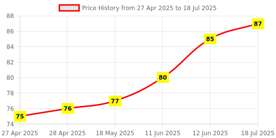 industrybuying.com MULTICOMP PRO Surface Mount PPTCs PTC RESETTABLE FUSE TC, MC011407 (Pack of 5) multicomp pro Price History Graph from 27 Apr 2025 to 18 Jul 2025