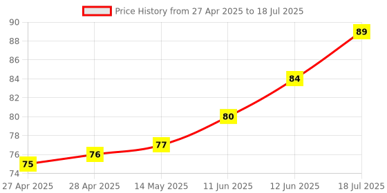 industrybuying.com MULTICOMP PRO Surface Mount PPTCs PTC RESETTABLE FUSE TC, MC011410 (Pack of 5) multicomp pro Price History Graph from 27 Apr 2025 to 12 Jun 2025