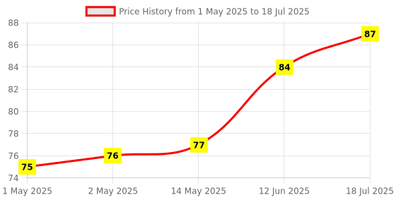 industrybuying.com MULTICOMP PRO Surface Mount PPTCs PTC RESETTABLE FUSE TC, MC011411 (Pack of 5) multicomp pro Price History Graph from 1 May 2025 to 18 Jul 2025