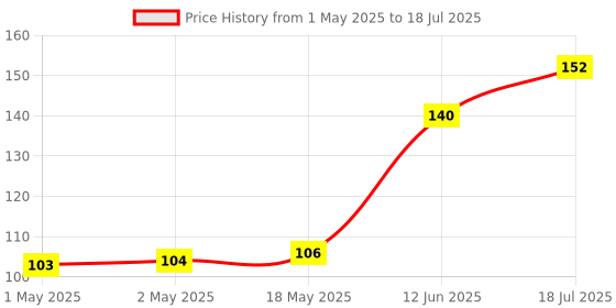 industrybuying.com MULTICOMP PRO Surface Mount PPTCs PTC RESETTABLE FUSE TC, MC011414 (Pack of 5) multicomp pro Price History Graph from 1 May 2025 to 12 Jun 2025