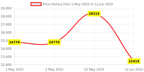 industrybuying.com MULTICOMP PRO Surface Mount PPTCs PTC RESETTABLE FUSE TR, MC011406 (Pack of 3000) multicomp pro Price History Graph from 1 May 2025 to 12 Jun 2025