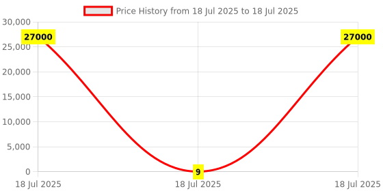 industrybuying.com MULTICOMP PRO Surface Mount PPTCs PTC RESETTABLE FUSE TR, MC011412 multicomp pro Price History Graph from 18 Jul 2025 to 18 Jul 2025