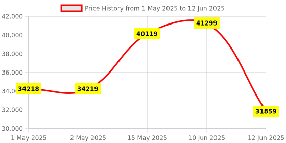 industrybuying.com MULTICOMP PRO Surface Mount PPTCs PTC RESETTABLE FUSE TR, MC011413 (Pack of 3000) multicomp pro Price History Graph from 1 May 2025 to 12 Jun 2025