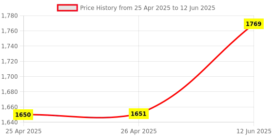 industrybuying.com MULTICOMP PRO Swabs SWAB, POLYPROPYLENE, SINGLE SIDED, PK10, MP014993 (Pack of 10) multicomp pro Price History Graph from 25 Apr 2025 to 12 Jun 2025