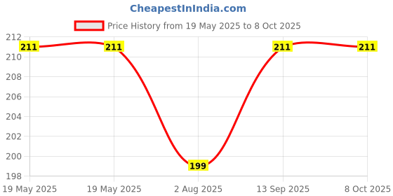 industrybuying.com MULTICOMP PRO Switch Caps CAP, SQUARE, IVORY, KTSC-21I (Pack of 15) multicomp pro Price History Graph from 19 May 2025 to 7 Oct 2025