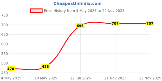 industrybuying.com MULTICOMP PRO Switch Contact Blocks CONTACT BLOCK, 1NC, RAS-BCBNC multicomp pro Price History Graph from 4 May 2025 to 22 Nov 2025