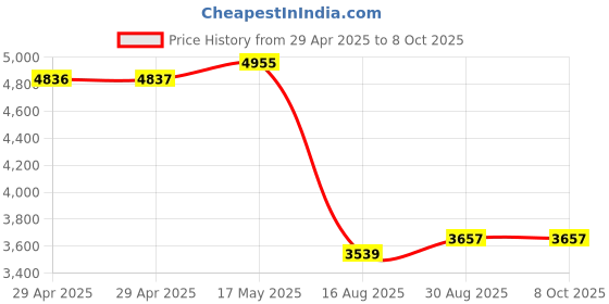 industrybuying.com MULTICOMP PRO Switch Disconnectors ISOLATOR ENCLOSED 32A 3 POLE, LB323P multicomp pro Price History Graph from 29 Apr 2025 to 6 Oct 2025