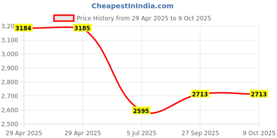 industrybuying.com MULTICOMP PRO Switch Disconnectors ISOLATOR PANEL MNT 32A 3P, LBPM323P multicomp pro Price History Graph from 29 Apr 2025 to 8 Oct 2025