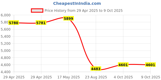 industrybuying.com MULTICOMP PRO Switch Disconnectors ISOLATOR PANEL MNT 63A 3P, LBPM633P multicomp pro Price History Graph from 29 Apr 2025 to 9 Oct 2025