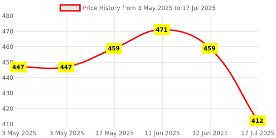 industrybuying.com MULTICOMP PRO Tactile Switches Product Range:MCTAEF Series, MCTAEF-25R-V (Pack of 5) multicomp pro Price History Graph from 3 May 2025 to 17 Jul 2025