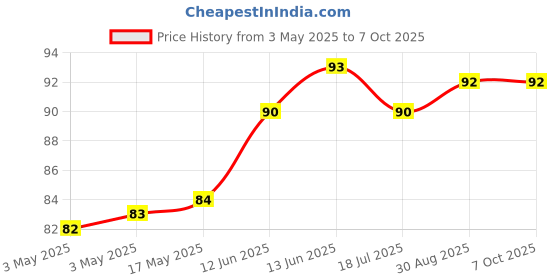 industrybuying.com MULTICOMP PRO Tactile Switches SWITCH, 2.8X3.8MM HORIZONTAL PUSH, MCIPTG14K-V multicomp pro Price History Graph from 3 May 2025 to 7 Oct 2025