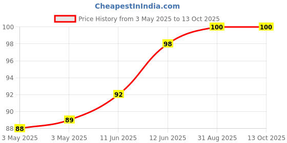 industrybuying.com MULTICOMP PRO Tactile Switches SWITCH, SMD, SPST, 0.05A, 12VDC, MCLTL-613R multicomp pro Price History Graph from 3 May 2025 to 13 Oct 2025