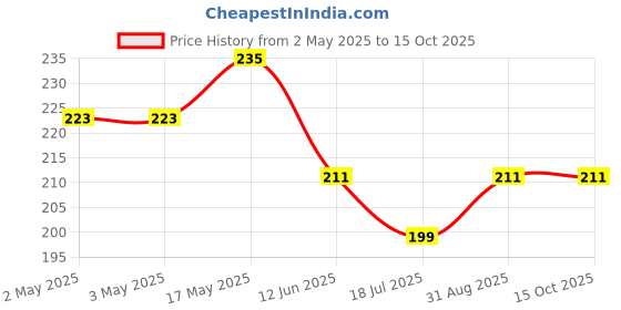 industrybuying.com MULTICOMP PRO Tactile Switches SWITCH, SPNO, 0.05A, 12V, SMD, DTSM-32S-B (Pack of 10) multicomp pro Price History Graph from 2 May 2025 to 14 Oct 2025
