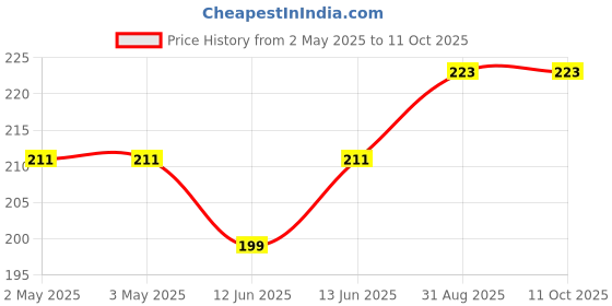 industrybuying.com MULTICOMP PRO Tactile Switches SWITCH, SPNO, 0.05A, 12VDC, SMD, DTSGL-61K-B (Pack of 5) multicomp pro Price History Graph from 2 May 2025 to 10 Oct 2025
