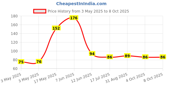 industrybuying.com MULTICOMP PRO Tactile Switches SWITCH, SPST, 0.025A, 24V, SMD, MCTAEF-25N-V multicomp pro Price History Graph from 3 May 2025 to 8 Oct 2025