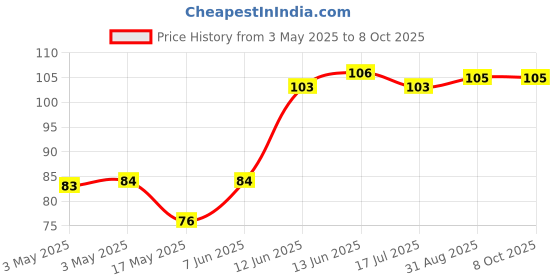 industrybuying.com MULTICOMP PRO Tactile Switches SWITCH, SPST, 0.025A, 24VDC, SMD, MCTAEF-25S-V multicomp pro Price History Graph from 3 May 2025 to 8 Oct 2025