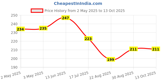 industrybuying.com MULTICOMP PRO Tactile Switches SWITCH, SPST, 0.05A, 12VDC, R/A, MCDTSA6-5K (Pack of 10) multicomp pro Price History Graph from 2 May 2025 to 12 Oct 2025
