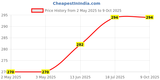 industrybuying.com MULTICOMP PRO Tactile Switches SWITCH, SPST, 0.05A, 12VDC, SIDE PUSH, MCPTCF-V (Pack of 5) multicomp pro Price History Graph from 2 May 2025 to 8 Oct 2025