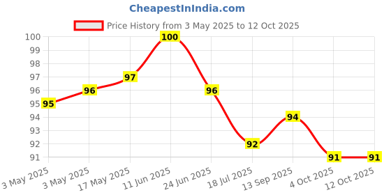 industrybuying.com MULTICOMP PRO Tactile Switches SWITCH, SPST, 0.05A, 12VDC, SMD, MCIPTG23K-V multicomp pro Price History Graph from 3 May 2025 to 12 Oct 2025