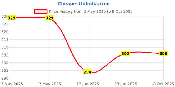 industrybuying.com MULTICOMP PRO Tactile Switches SWITCH, SPST, 0.05A, 12VDC, SMD, MCPTF-V (Pack of 5) multicomp pro Price History Graph from 3 May 2025 to 8 Oct 2025
