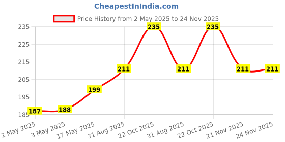 industrybuying.com MULTICOMP PRO Tactile Switches SWITCH, SPST, 0.05A, 12VDC, SOLDER, TM-533I-Q-T/R (Pack of 5) multicomp pro Price History Graph from 2 May 2025 to 23 Nov 2025