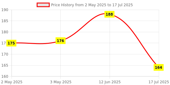 industrybuying.com MULTICOMP PRO Tactile Switches SWITCH, SPST, 0.05A, 12VDC, THT, MCDTS6-1N (Pack of 10) multicomp pro Price History Graph from 2 May 2025 to 12 Jun 2025