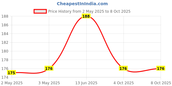industrybuying.com MULTICOMP PRO Tactile Switches SWITCH, SPST, 0.05A, 12VDC, THT, MCDTS6-3K (Pack of 10) multicomp pro Price History Graph from 2 May 2025 to 8 Oct 2025