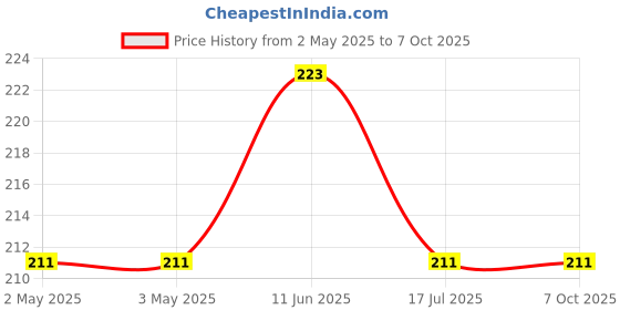 industrybuying.com MULTICOMP PRO Tactile Switches SWITCH, SPST-NO, 0.05A, 12VDC, THT, MCDTS6-5K (Pack of 10) multicomp pro Price History Graph from 2 May 2025 to 7 Oct 2025