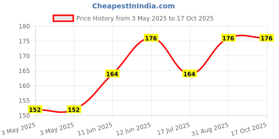 industrybuying.com MULTICOMP PRO Tactile Switches SWITCH, TACTILE, R/A, 2.3MM, MCTA3-3R2-V multicomp pro Price History Graph from 3 May 2025 to 16 Oct 2025