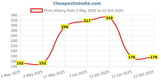 industrybuying.com MULTICOMP PRO Tactile Switches SWITCH, TACTILE, R/A, 4MM, MCTA3-4R3-V multicomp pro Price History Graph from 3 May 2025 to 12 Oct 2025