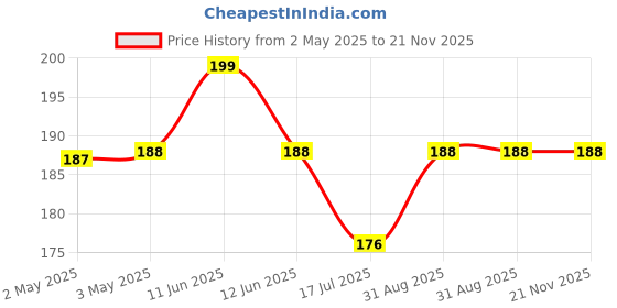 industrybuying.com MULTICOMP PRO Tactile Switches SWITCH, TACTILE SPST, 50mA, THROUGH HOLE, MC32828 (Pack of 10) multicomp pro Price History Graph from 2 May 2025 to 21 Nov 2025