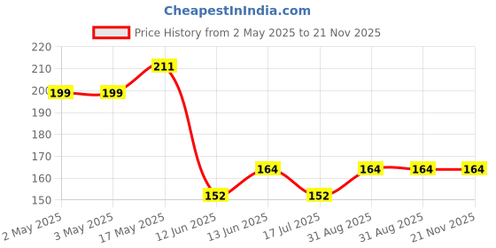 industrybuying.com MULTICOMP PRO Tactile Switches SWITCH, TACTILE SPST, 50mA, THROUGH HOLE, MC32829 (Pack of 10) multicomp pro Price History Graph from 2 May 2025 to 20 Nov 2025