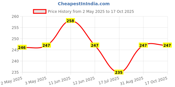 industrybuying.com MULTICOMP PRO Tactile Switches SWITCH, TACTILE SPST, 50mA, THROUGH HOLE, MC32831 (Pack of 10) multicomp pro Price History Graph from 2 May 2025 to 16 Oct 2025