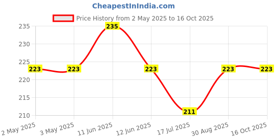 industrybuying.com MULTICOMP PRO Tactile Switches SWITCH, TACTILE SPST, 50mA, THROUGH HOLE, MC32833 (Pack of 10) multicomp pro Price History Graph from 2 May 2025 to 16 Oct 2025