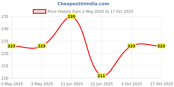 industrybuying.com MULTICOMP PRO Tactile Switches SWITCH, TACTILE SPST, 50mA, THROUGH HOLE, MC32834 (Pack of 10) multicomp pro Price History Graph from 2 May 2025 to 17 Oct 2025