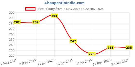 industrybuying.com MULTICOMP PRO Tactile Switches SWITCH, TACTILE, SPST-NO, 50mA, SMD, MC32844 (Pack of 5) multicomp pro Price History Graph from 2 May 2025 to 22 Nov 2025