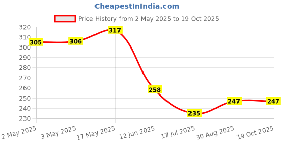 industrybuying.com MULTICOMP PRO Tactile Switches SWITCH, TACTILE, SPST-NO, 50mA, SMD, MC32845 (Pack of 5) multicomp pro Price History Graph from 2 May 2025 to 18 Oct 2025