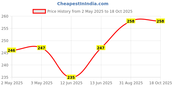 industrybuying.com MULTICOMP PRO Tactile Switches SWITCH, TACTILE, SPST-NO, 50mA, THOUGH HOLE, MC32857 (Pack of 10) multicomp pro Price History Graph from 2 May 2025 to 17 Oct 2025