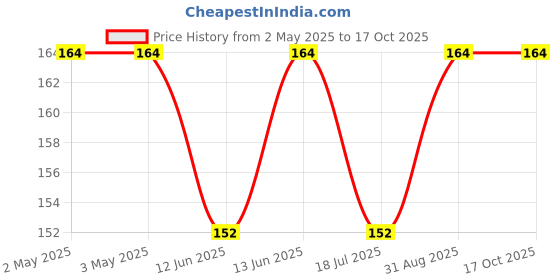 industrybuying.com MULTICOMP PRO Tactile Switches SWITCH, TACTILE, SPST-NO, 50mA, THOUGH HOLE, MC32865 (Pack of 5) multicomp pro Price History Graph from 2 May 2025 to 15 Oct 2025