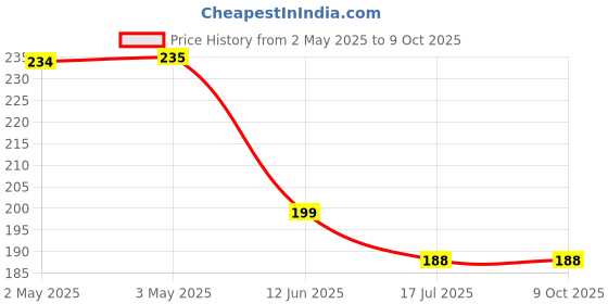 industrybuying.com MULTICOMP PRO Tactile Switches SWITCH, TACTILE, SPST-NO, 50mA, THOUGH HOLE, MC32872. (Pack of 5) multicomp pro Price History Graph from 2 May 2025 to 9 Oct 2025