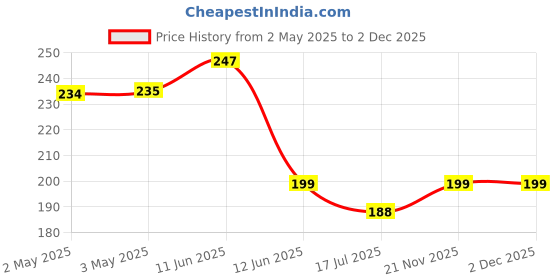industrybuying.com MULTICOMP PRO Tactile Switches SWITCH, TACTILE, SPST-NO, 50mA, THOUGH HOLE, MC32873. (Pack of 5) multicomp pro Price History Graph from 2 May 2025 to 2 Dec 2025